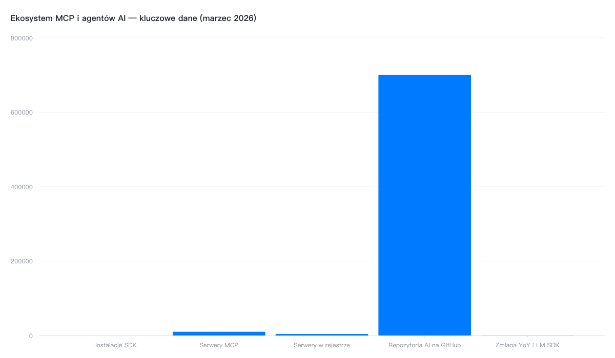 Kluczowe dane ekosystemu MCP — 97 mln instalacji, 10K serwerów, 178% wzrost YoY