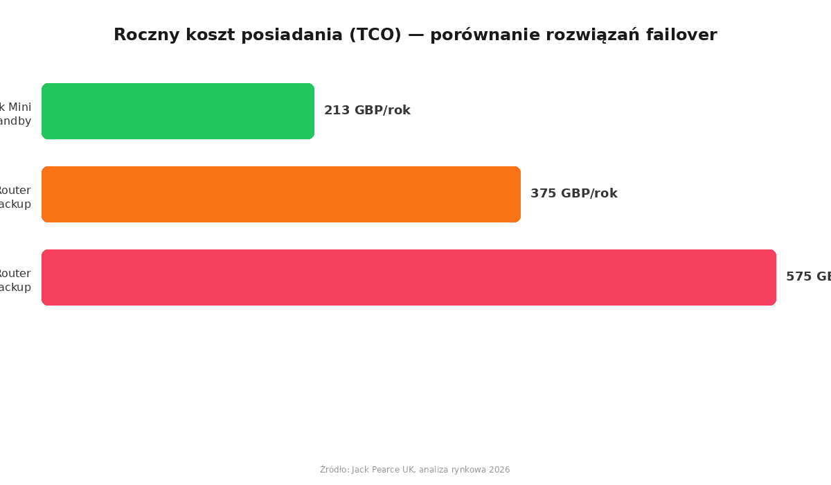 Porównanie rocznych kosztów backup internetu — Starlink Mini vs LTE vs FTTP