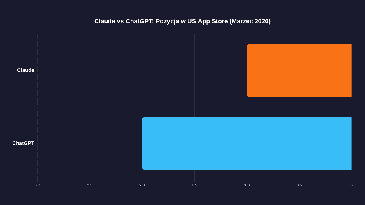 Claude vs ChatGPT: Pozycja w US App Store - Claude na miejscu 1, ChatGPT na miejscu 2