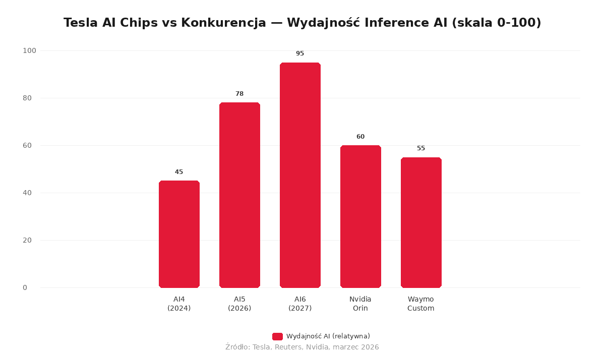 Tesla AI Chips vs Konkurencja — wykres porównawczy wydajności