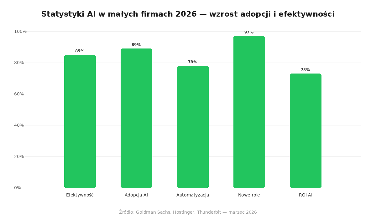 Porównanie kategorii narzędzi zintegrowanych przez CorpusIQ: Księgowość (5), E-commerce (4), Marketing (4), CRM (3), Email (2)