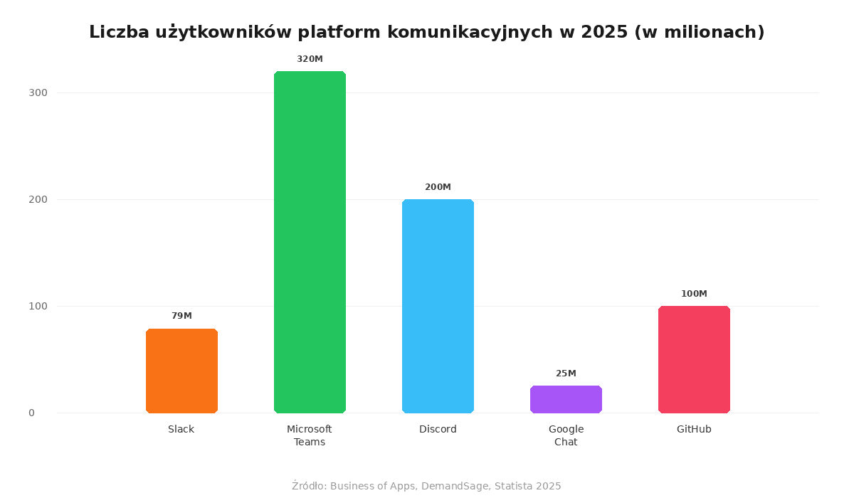 Wykres porównujący liczbę użytkowników platform komunikacyjnych: Microsoft Teams 320M, Discord 200M, GitHub 100M, Slack 79M, Google Chat 25M