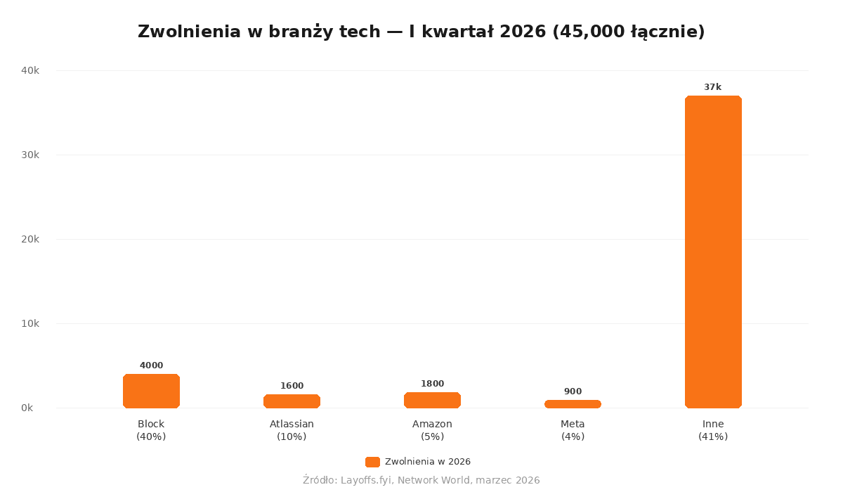 Wykres zwolnień w branży tech w I kwartale 2026 — Block lideruje z 4000 zwolnień