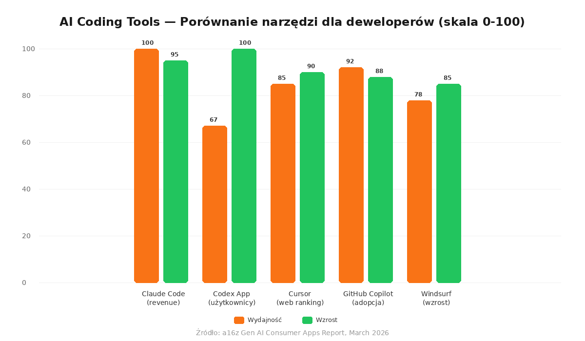 AI Coding Tools comparison - performance vs growth