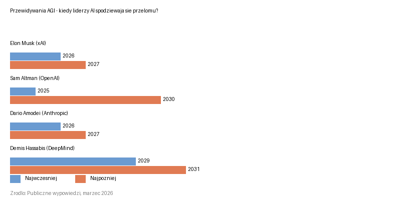 Porównanie przewidywań AGI przez liderów AI: Musk (2026), Altman (2028), Amodei (2026-27), Hassabis (2029-31)