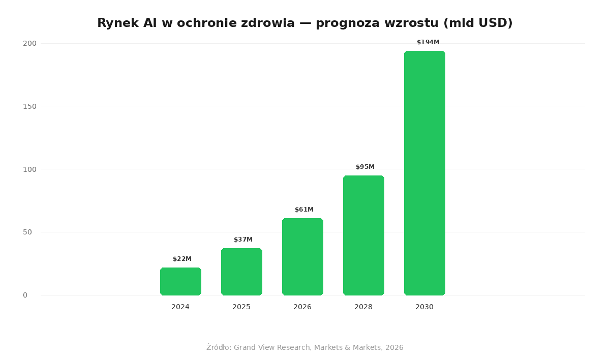 Wykres wzrostu rynku AI w ochronie zdrowia - prognoza do 2030 roku