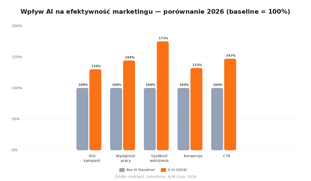Porównanie efektywności marketingu z i bez AI - ROI wzrasta o 30%, konwersja o 32%, czas kampanii skraca się o 75%