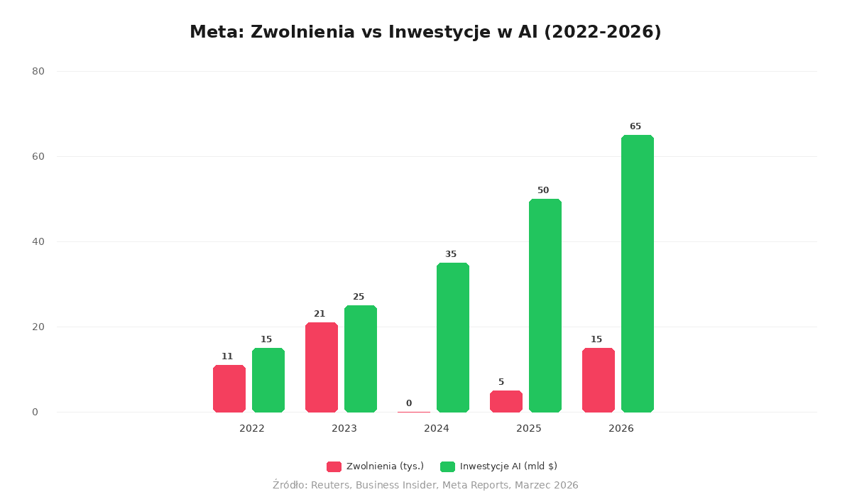 Meta layoffs vs AI investment comparison 2022-2026 showing inverse correlation
