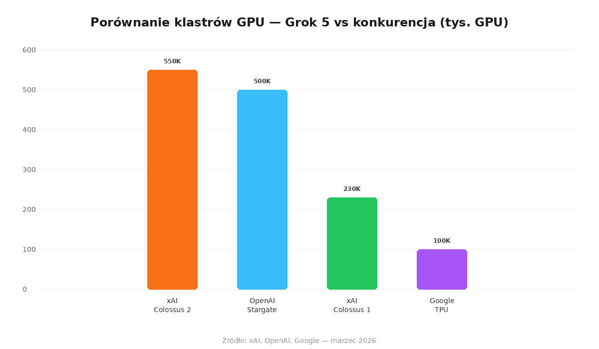 Porównanie klastrów GPU — Grok 5 vs konkurencja