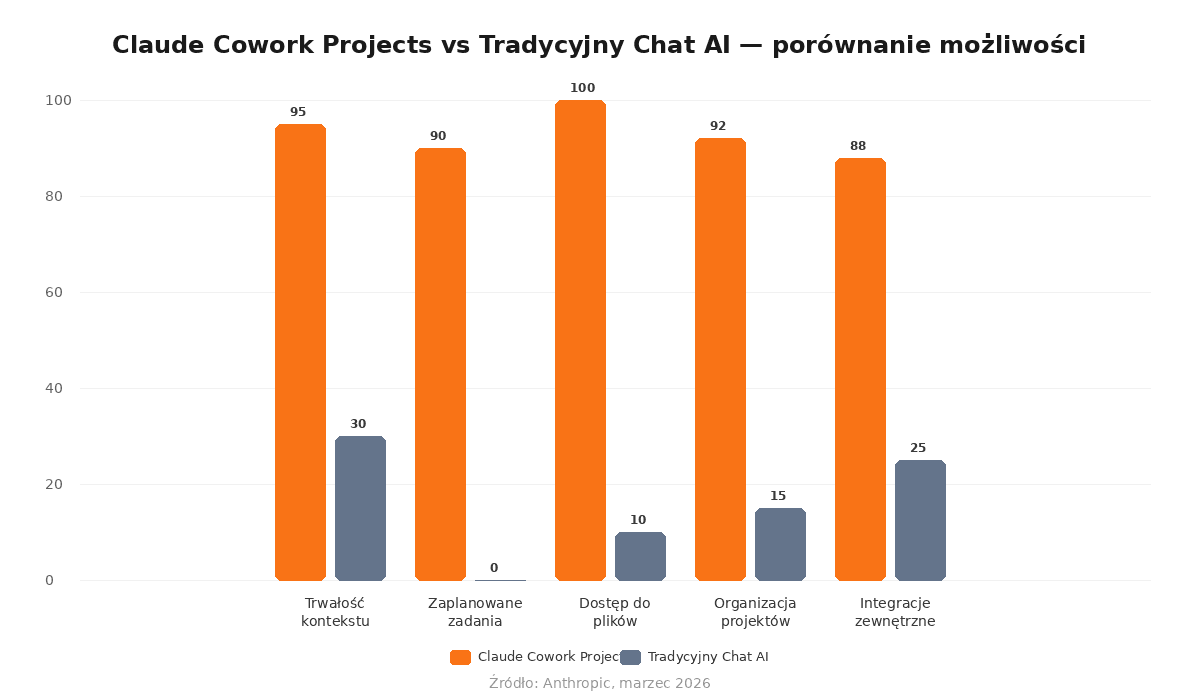 Porównanie możliwości Claude Cowork Projects vs Tradycyjny Chat AI