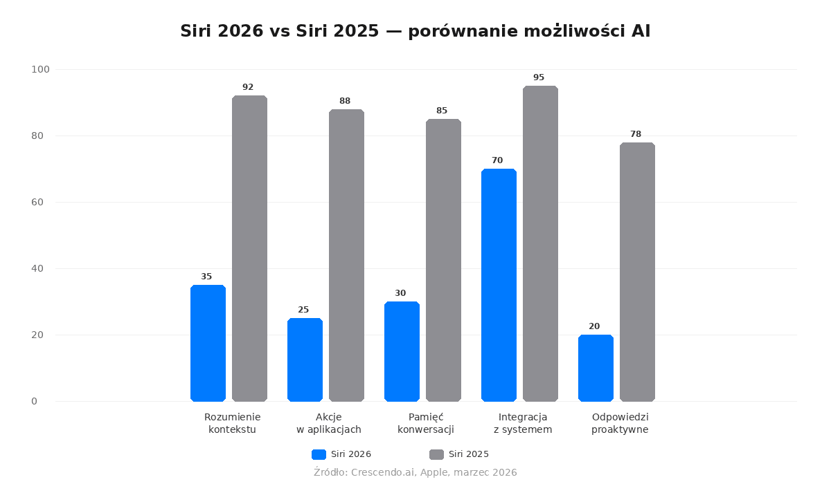 Porównanie możliwości Siri 2026 vs Siri 2025
