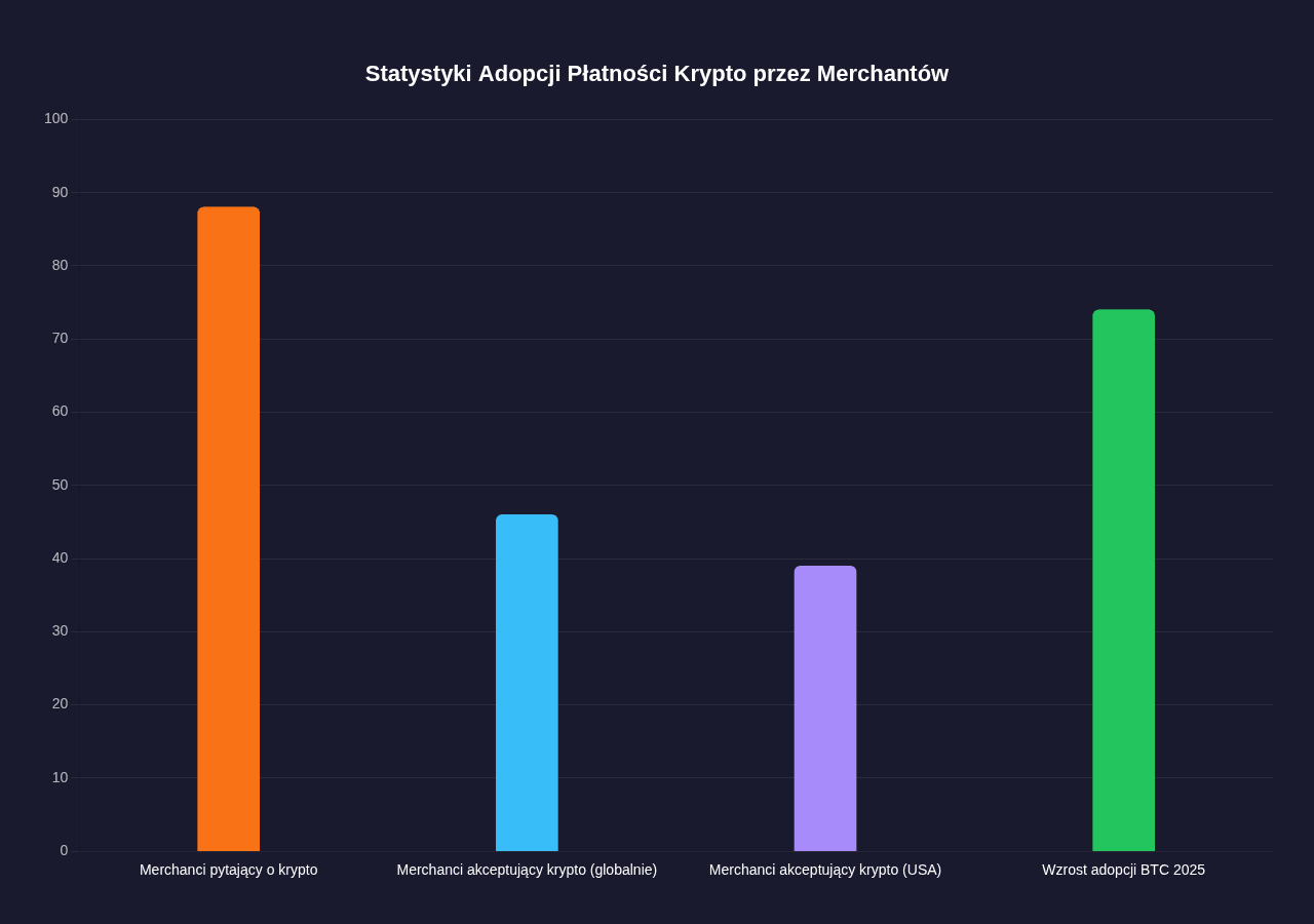 Wzrost adopcji płatności kryptowalutami przez merchantów - wykres słupkowy