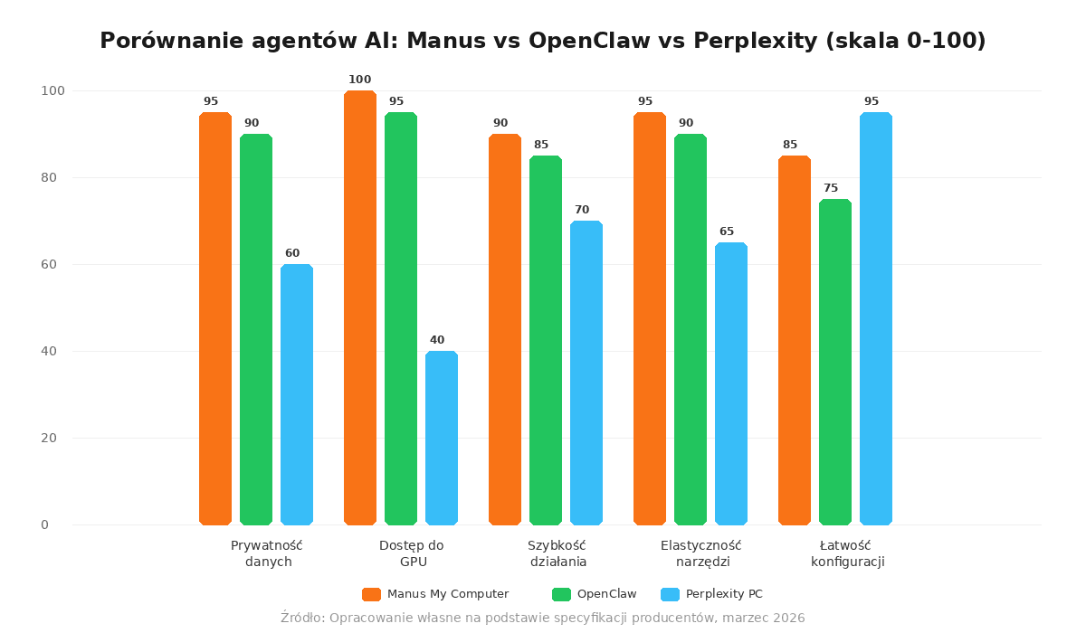 Porównanie funkcjonalności agentów AI: Manus, OpenClaw i Perplexity