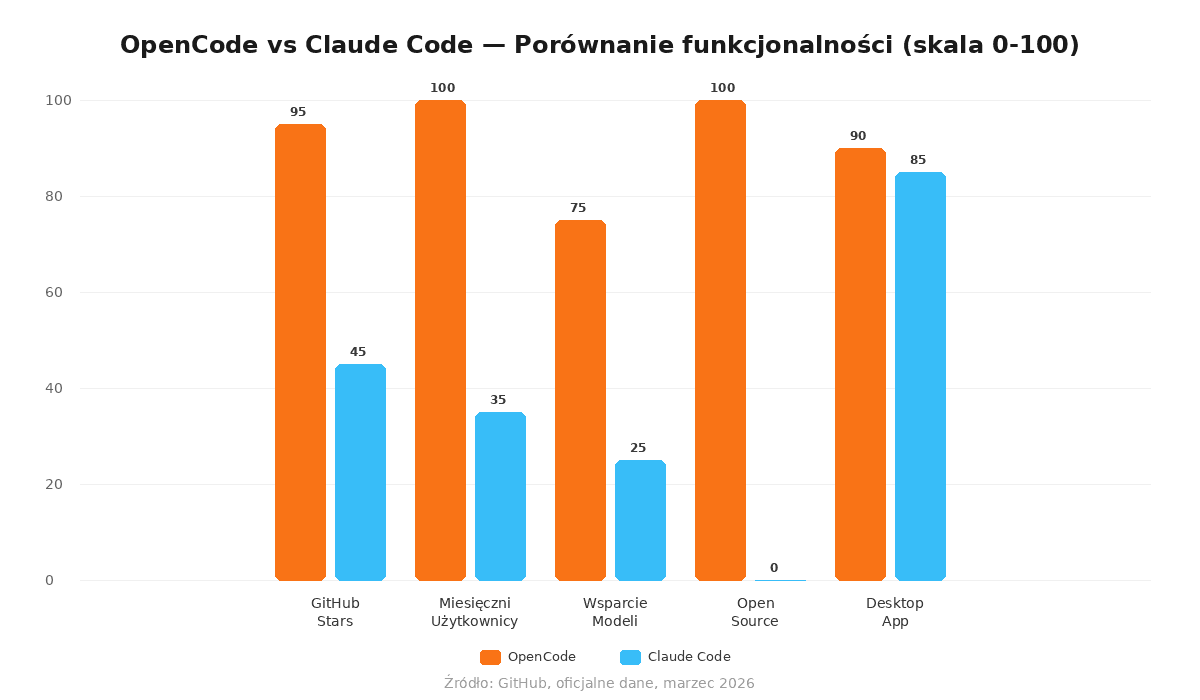 Porównanie OpenCode vs Claude Code - wykres funkcjonalności