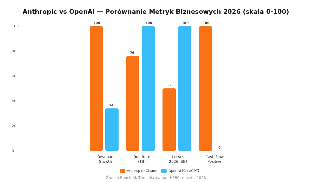Wykres porównawczy metryk biznesowych Anthropic vs OpenAI 2026