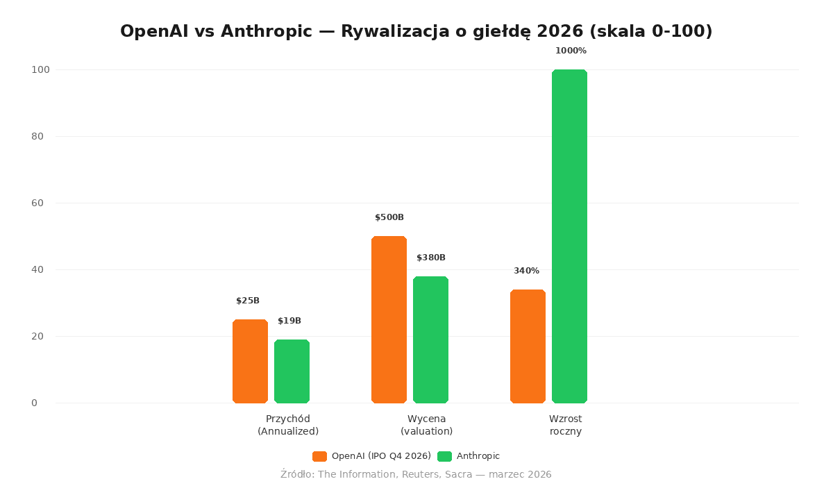 OpenAI vs Anthropic comparison chart showing revenue, valuation and growth