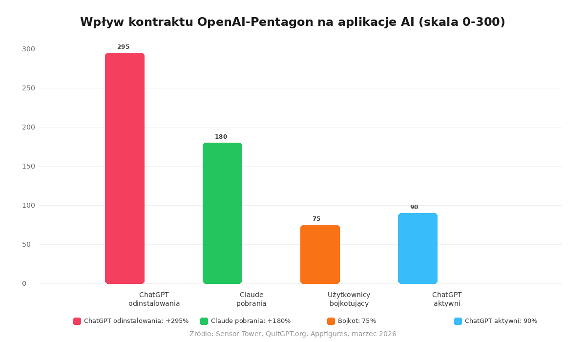 Wykres wpływu kontraktu OpenAI-Pentagon na aplikacje AI - odinstalowania ChatGPT +295%, pobrania Claude +180%