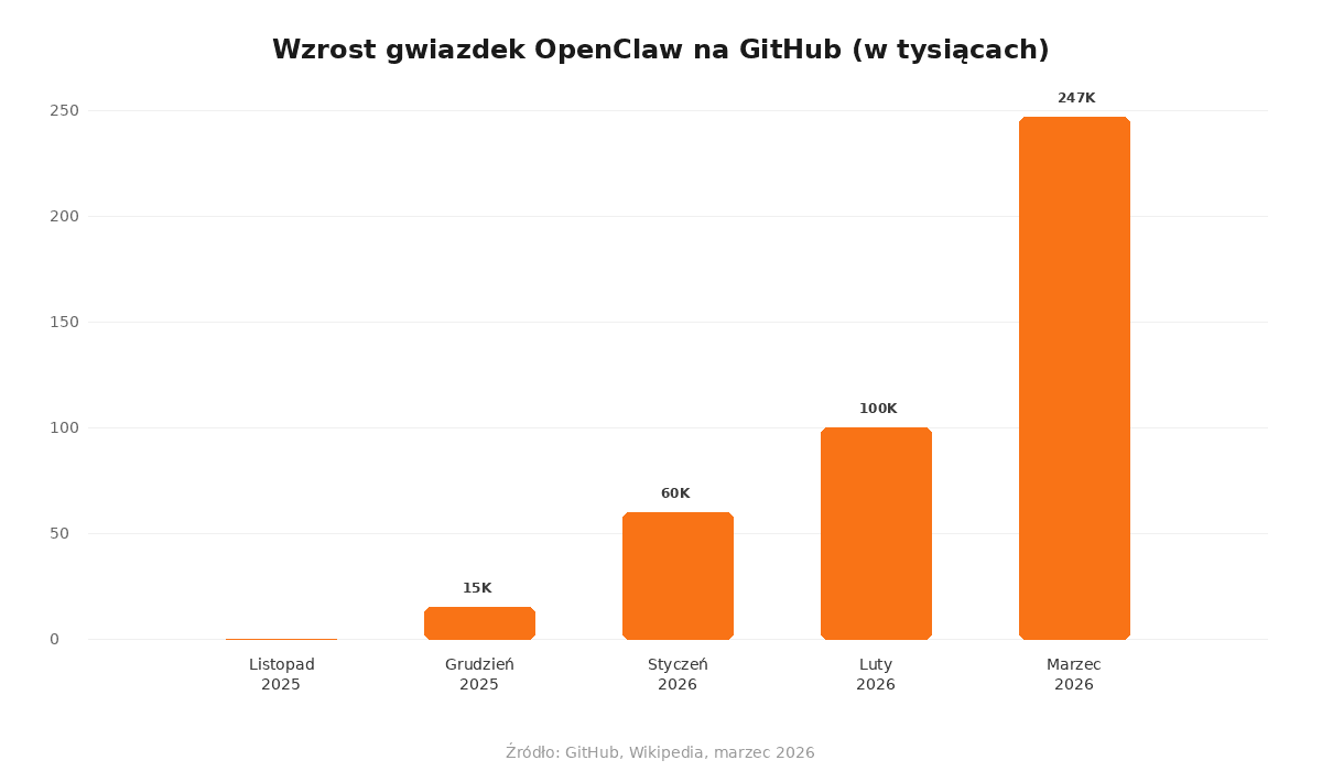 Wykres wzrostu gwiazdek OpenClaw na GitHub - od 0 do 247 tysięcy w 4 miesiące