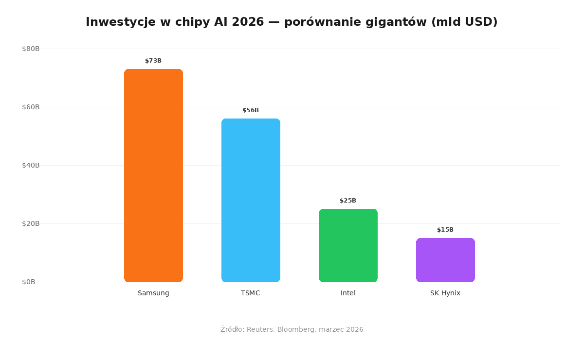 Porównanie inwestycji w chipy AI 2026: Samsung $73B, TSMC $56B