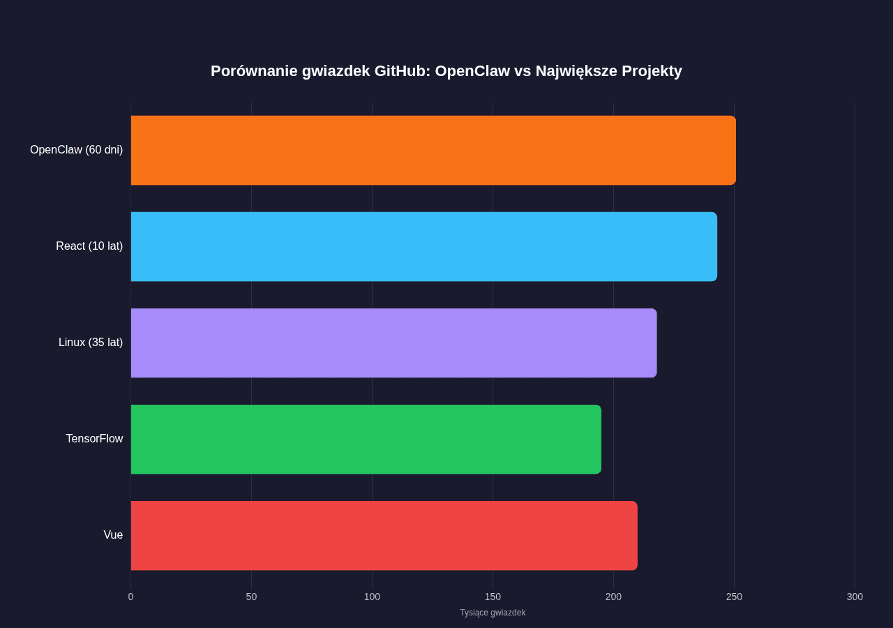 Porównanie gwiazdek GitHub - OpenClaw vs React vs Linux vs TensorFlow vs Vue