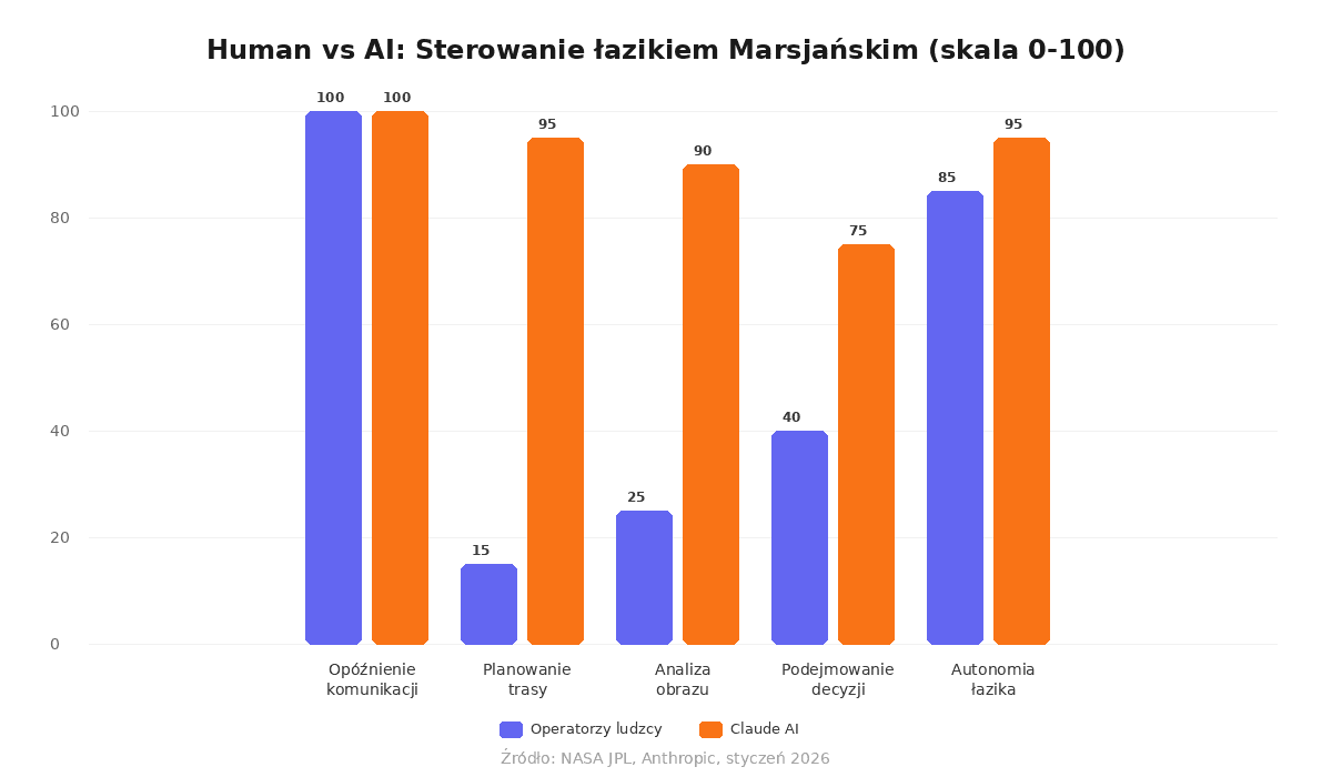 Chart comparing human operators vs Claude AI in rover control tasks