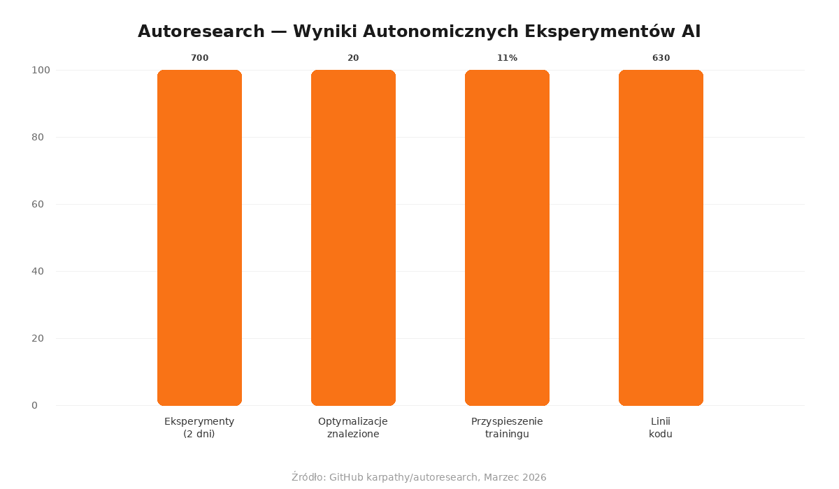 Autoresearch wyniki: 700 eksperymentów, 20 optymalizacji, 11% przyspieszenie, 630 linii kodu