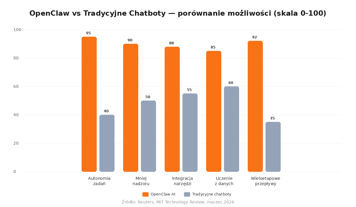 Wykres porównujący możliwości OpenClaw z tradycyjnymi chatbotami