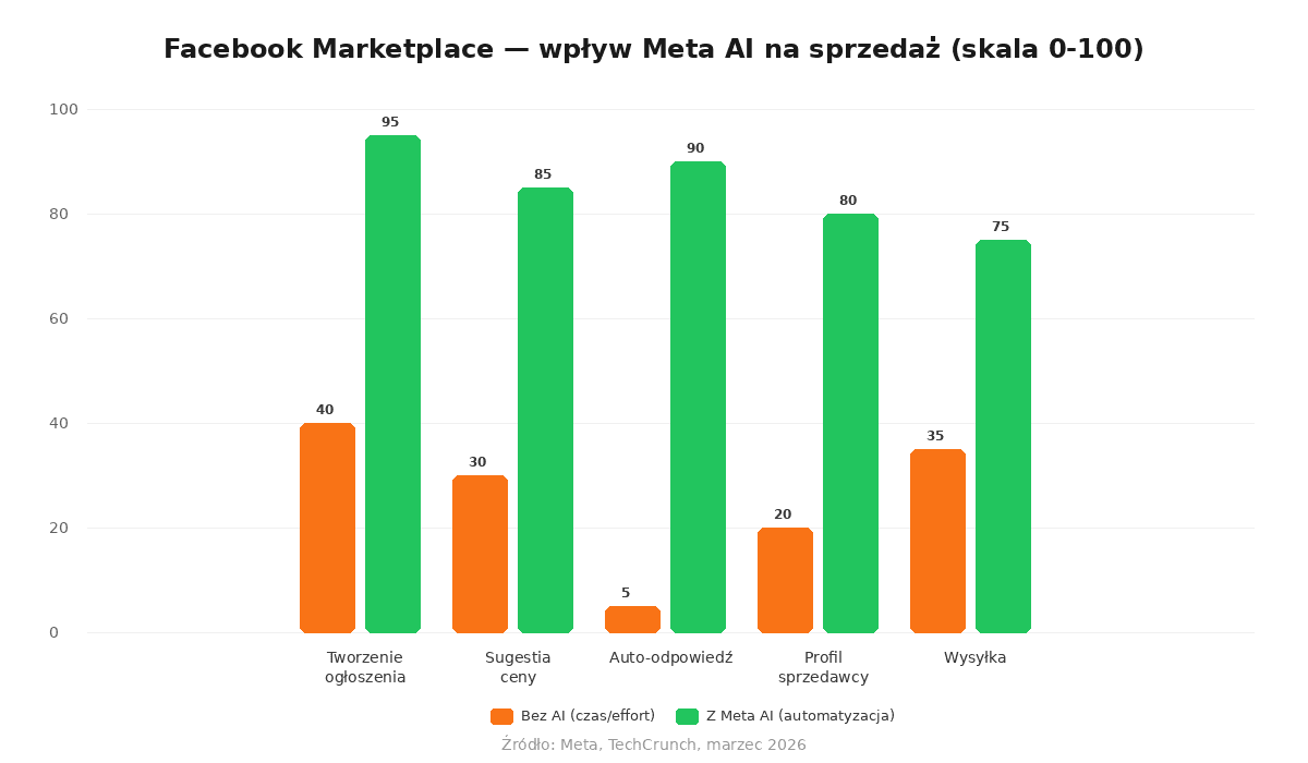 Wykres porównujący automatyzację Marketplace z i bez Meta AI