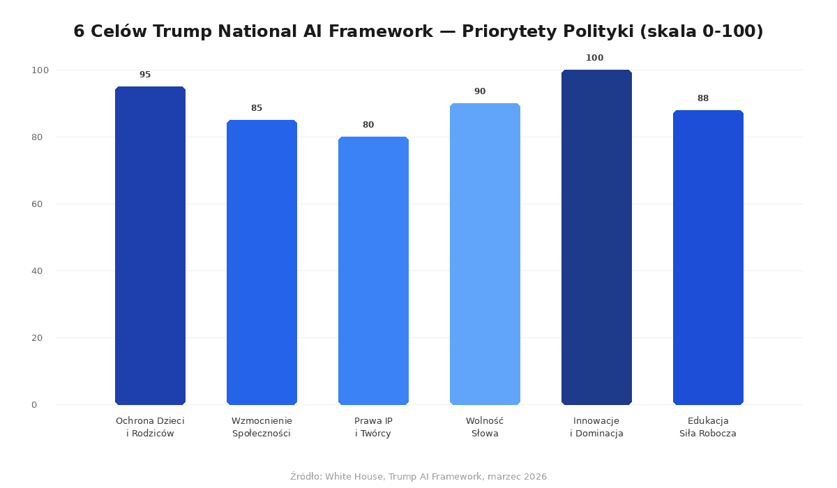 Wykres przedstawiający 6 kluczowych celów Trump AI Framework i ich priorytety polityczne