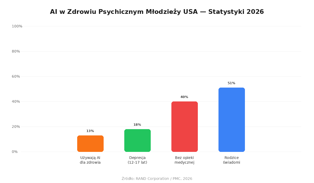 Wykres statystyk AI w zdrowiu psychicznym młodzieży USA - 13% używa AI, 18% ma depresję, 40% bez opieki, 51% rodziców świadomych