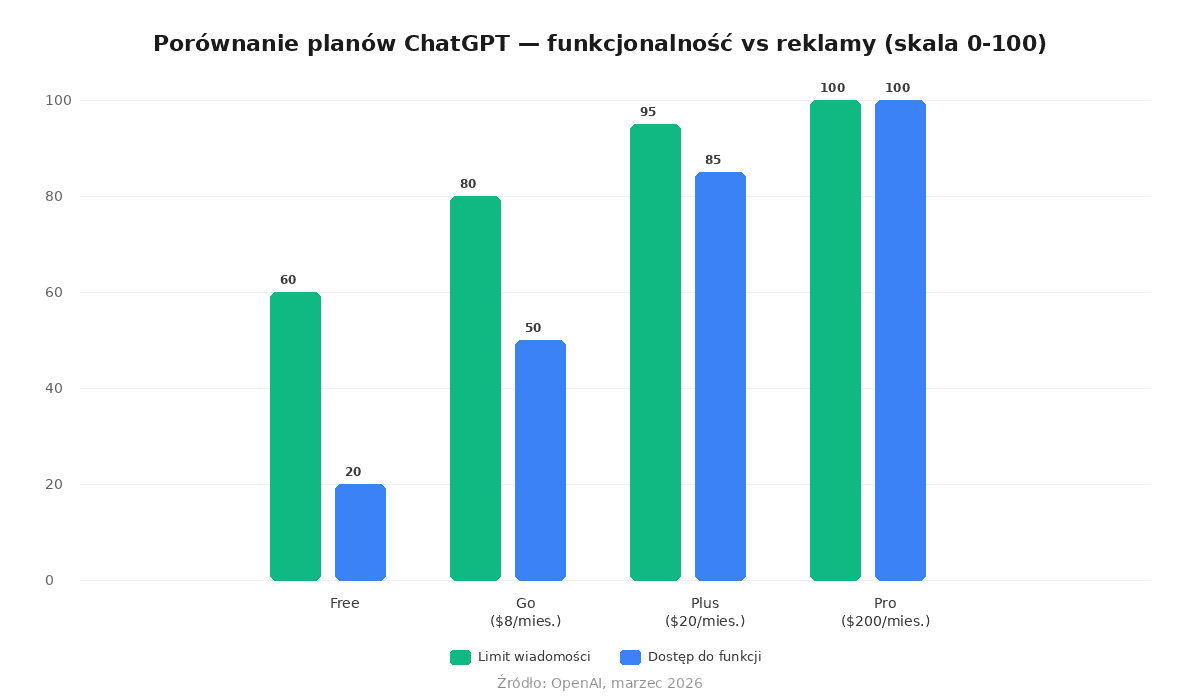Porównanie planów ChatGPT - funkcjonalność vs reklamy