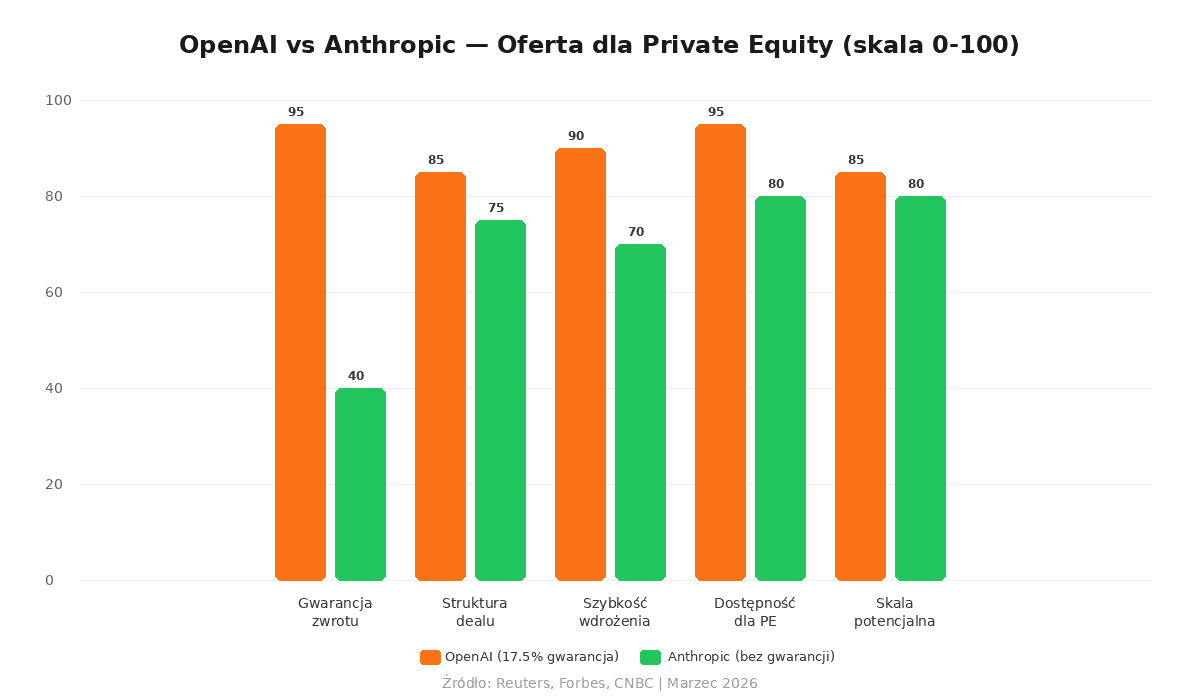 Porównanie ofert OpenAI i Anthropic dla private equity