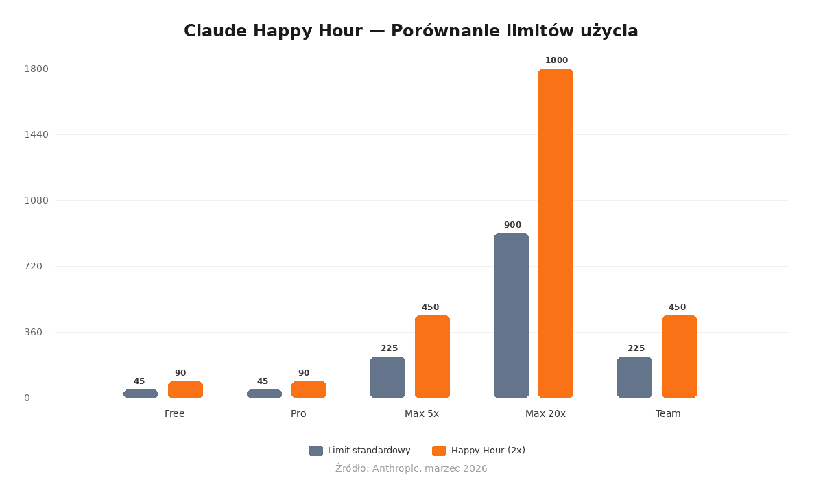 Wykres porównujący standardowe i podwojone limity dla planów Claude