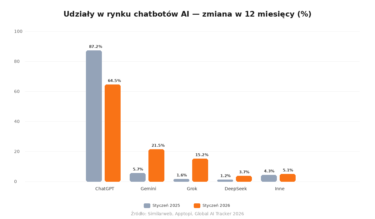 Wykres porównujący udziały w rynku chatbotów AI — ChatGPT spadł z 87.2% do 64.5%, Gemini wzrósł z 5.7% do 21.5%