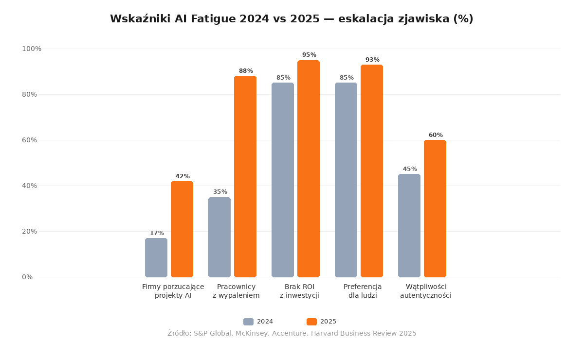 Wykres porównujący wskaźniki AI Fatigue w latach 2024 vs 2025 - wzrost z 17% do 42% w porzucaniu projektów