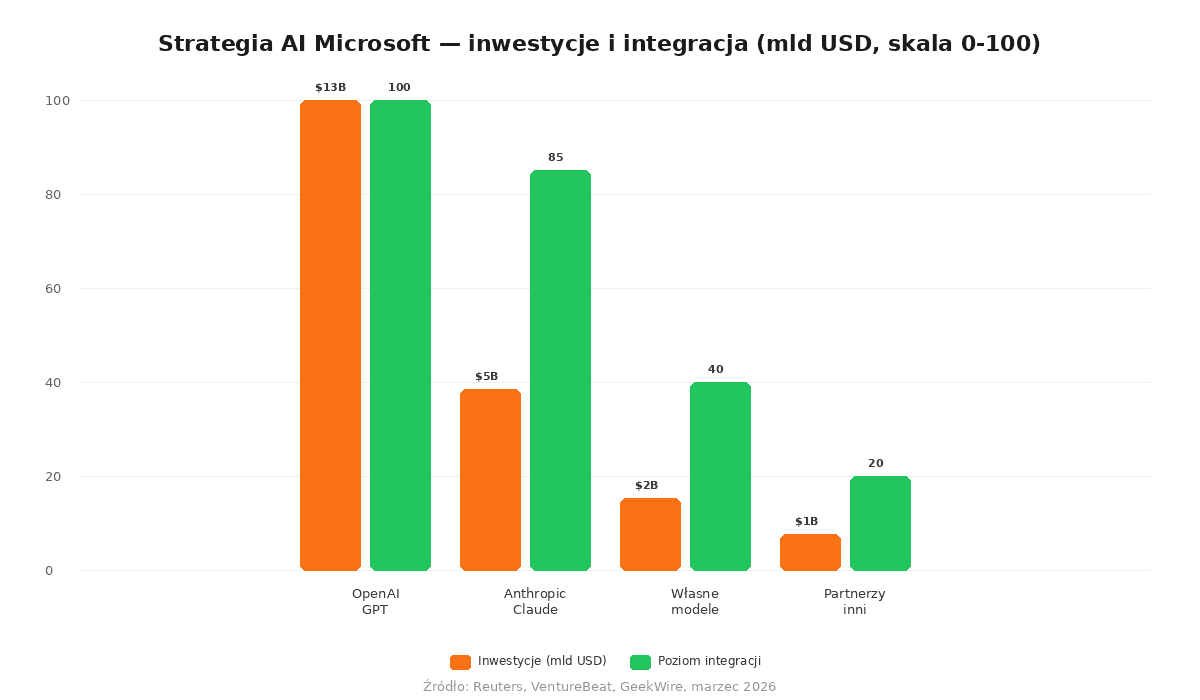 Strategia AI Microsoft — inwestycje w miliardach USD i poziom integracji