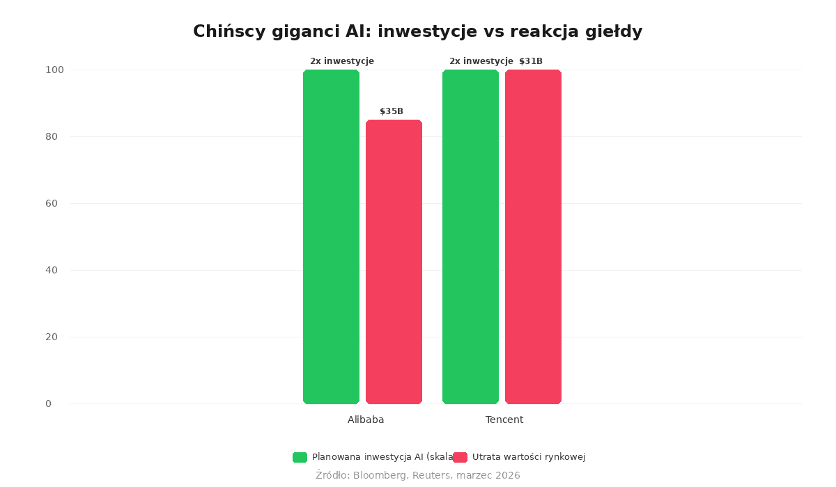 Wykres porównujący planowane inwestycje w AI z utratą wartości rynkowej Alibaba i Tencent