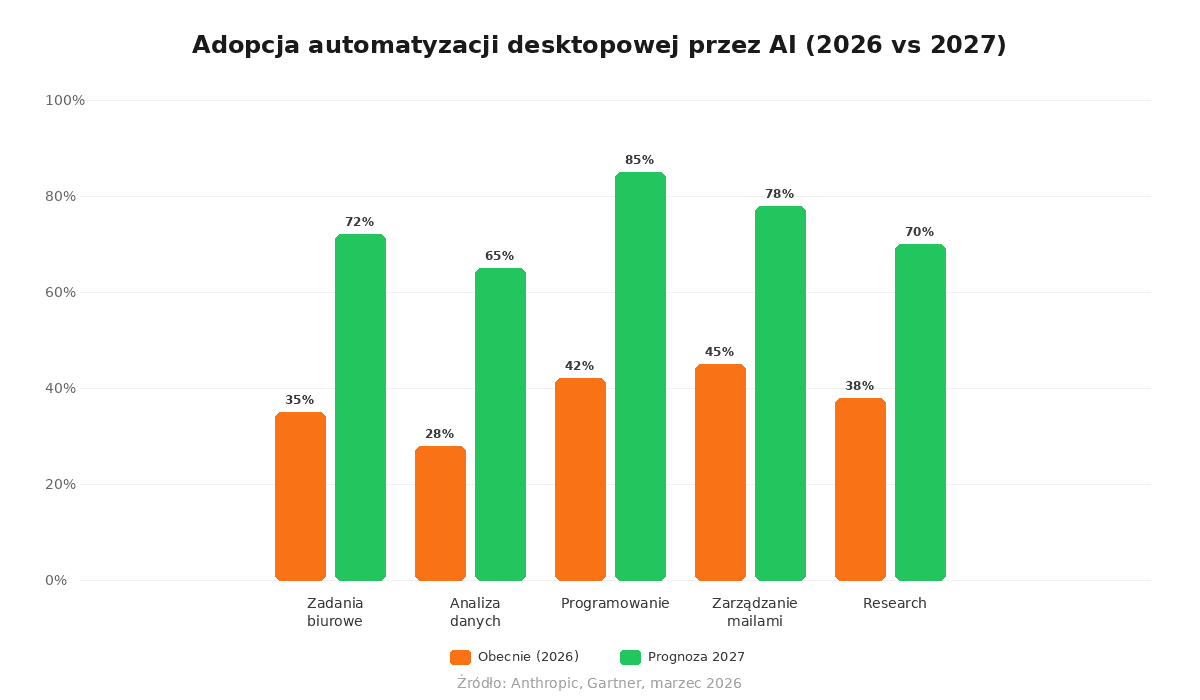 Wykres adopcji automatyzacji desktopowej przez AI (2026 vs 2027)