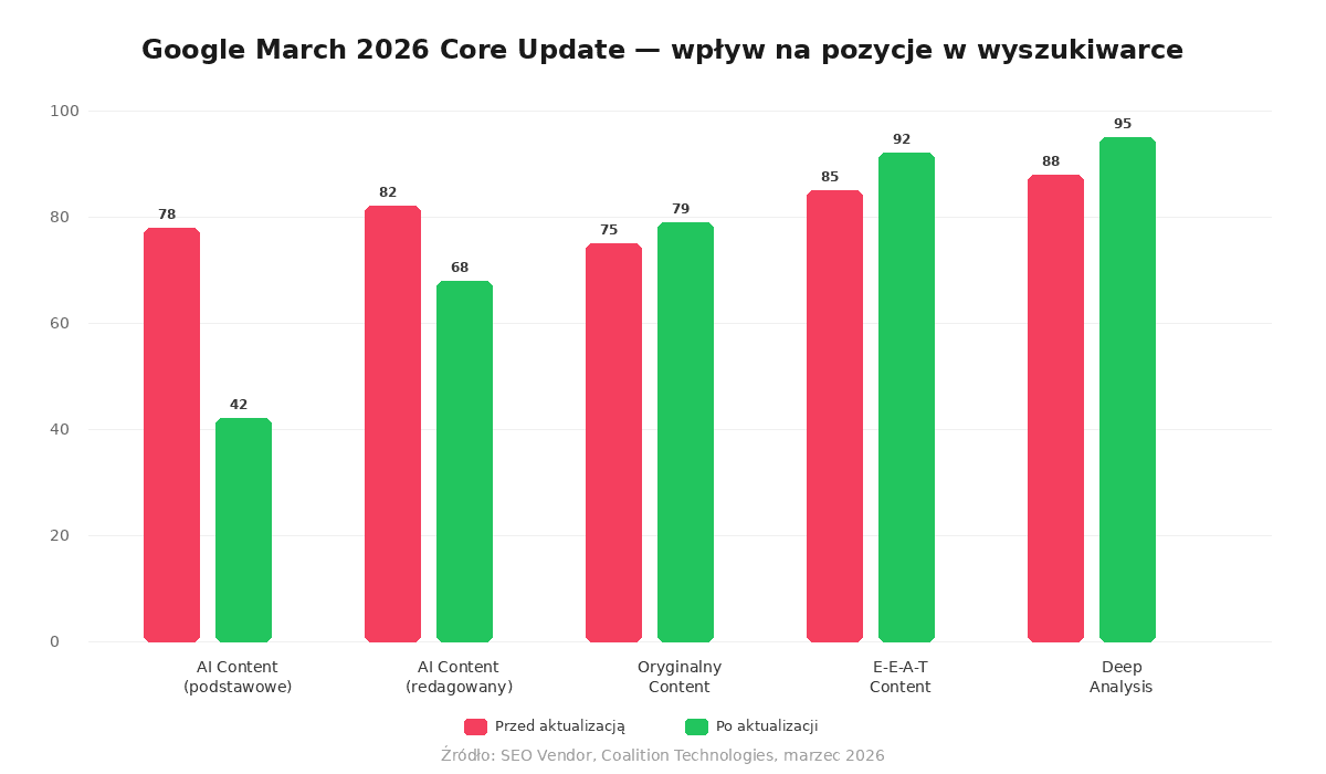Wykres porównujący pozycje przed i po aktualizacji Google March 2026 dla różnych typów treści