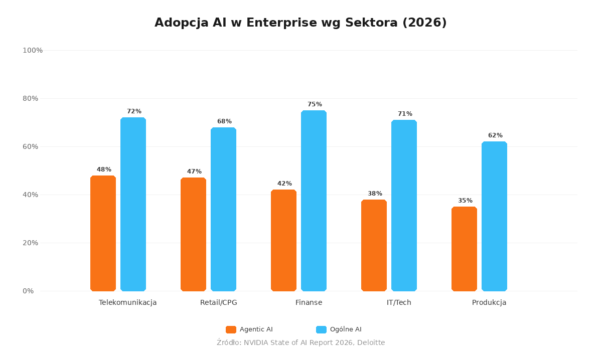 Adopcja AI w enterprise wg sektorów — telekomunikacja 48%, retail 47%, finanse 42%