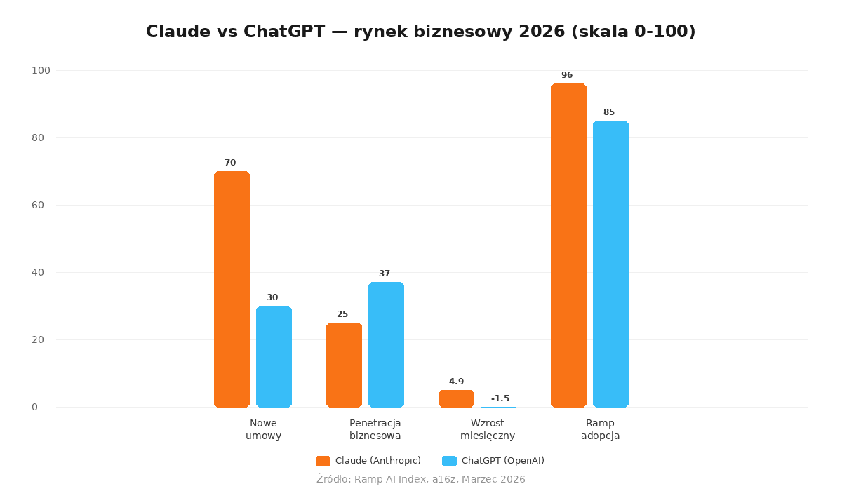 Porównanie Claude vs ChatGPT na rynku biznesowym (skala 0-100)
