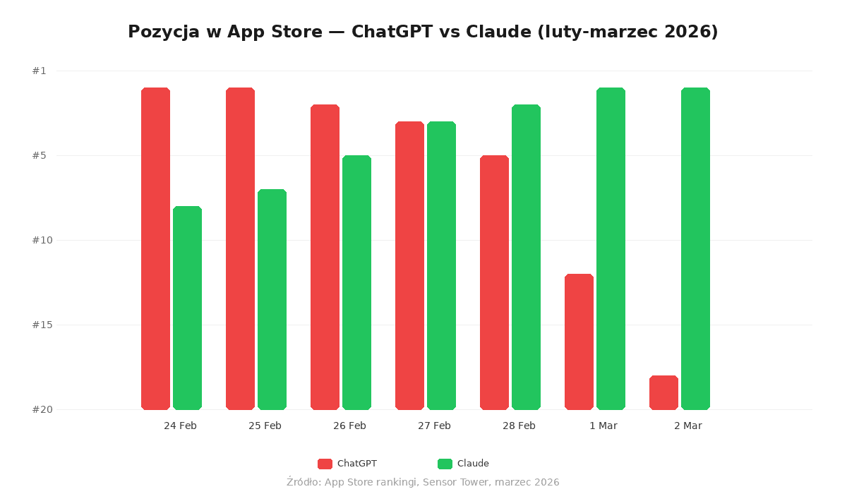 Migracja użytkowników z ChatGPT do Claude - porównanie wzrostu i spadków