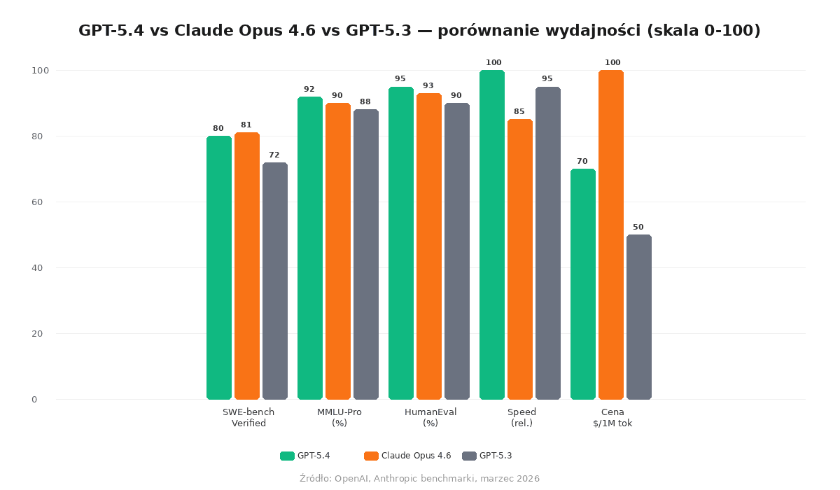 GPT-5.4 vs Claude Opus 4.6 vs GPT-5.3 - porównanie wydajności