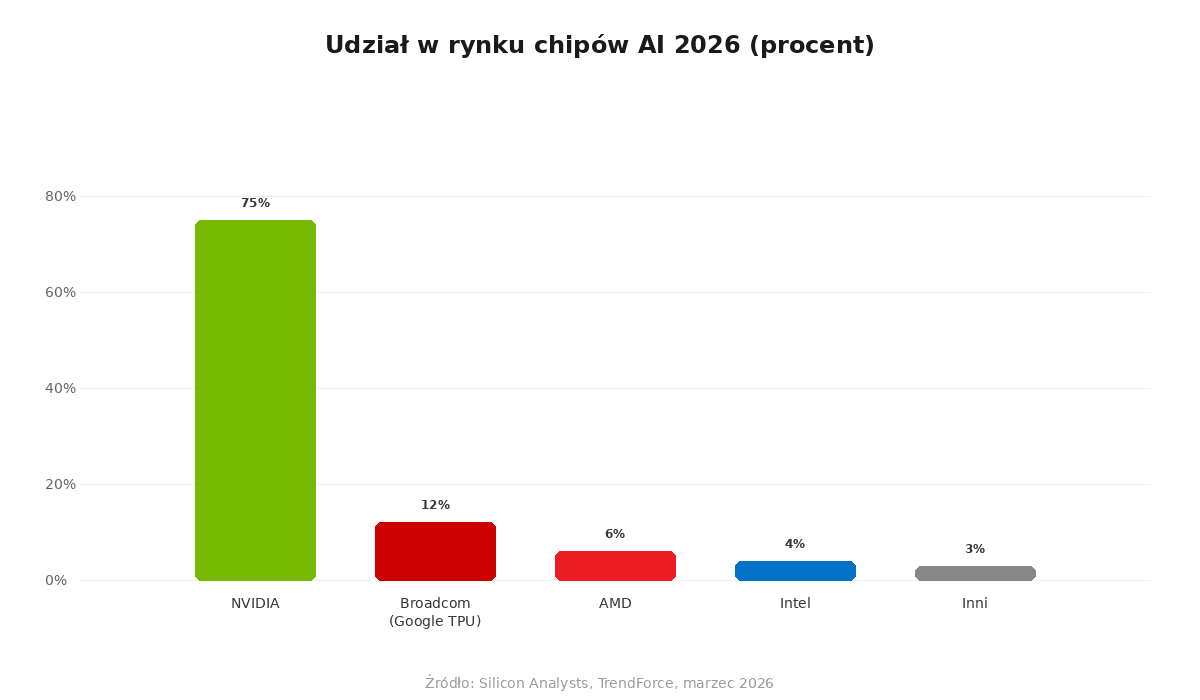 Wykres udziału w rynku chipów AI 2026: NVIDIA 75%, Broadcom/TPU 12%, AMD 6%, Intel 4%, Inni 3%