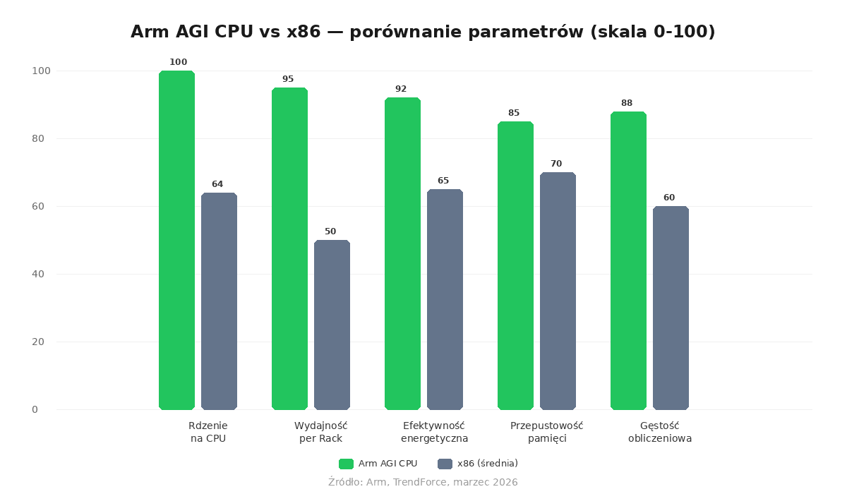 Porównanie Arm AGI CPU vs x86 — wydajność per rack, rdzenie, efektywność energetyczna