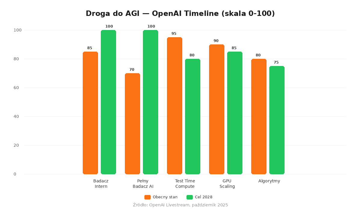 Wykres postępu OpenAI w drodze do AGI - porównanie obecnego stanu z celami 2028