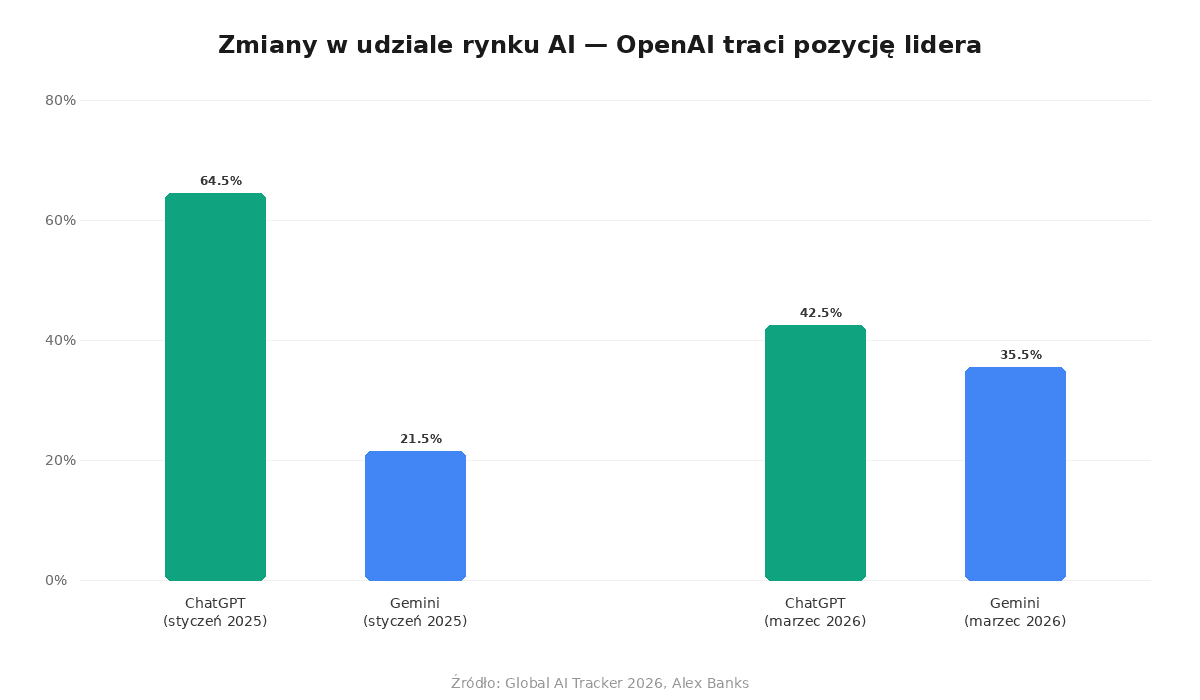 Zmiany w udziale rynku AI — Claude zyskuje, OpenAI traci