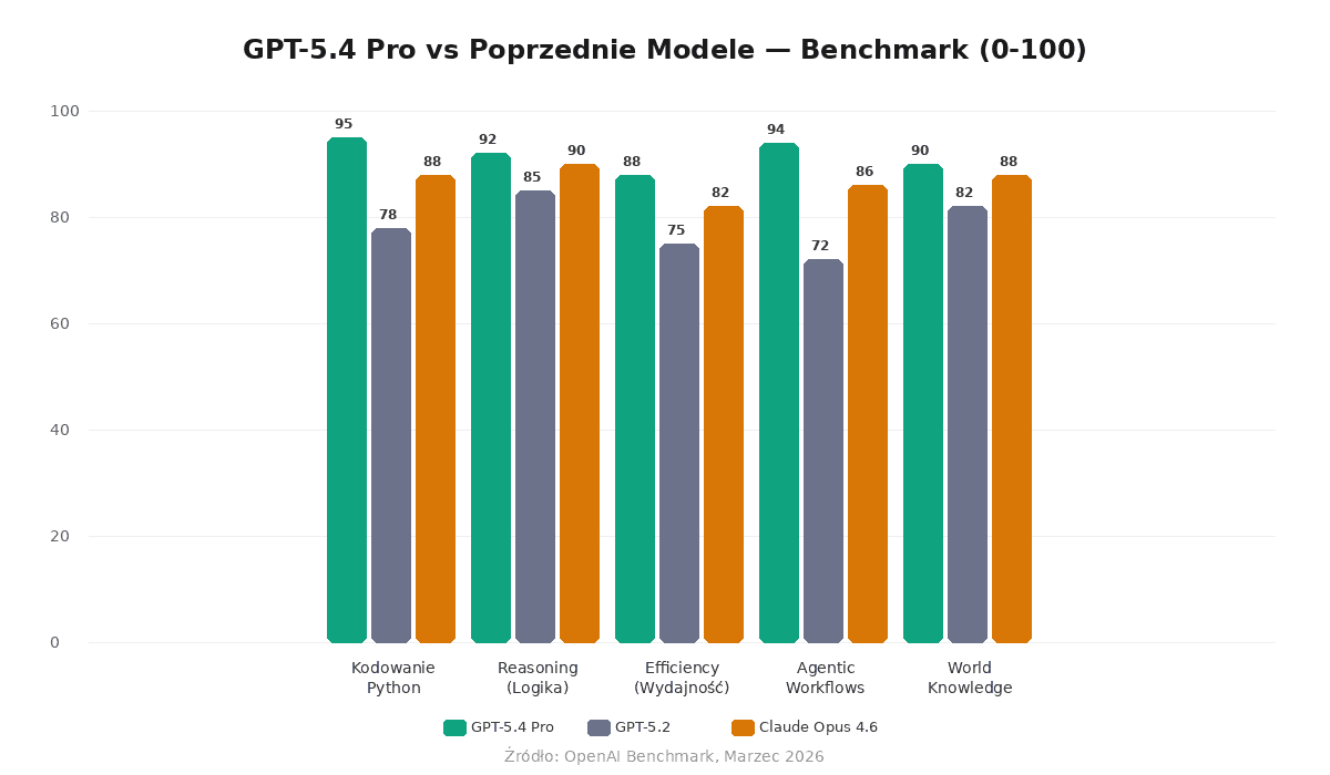 Porównanie benchmarków GPT-5.4 Pro vs GPT-5.2 vs Claude Opus 4.6