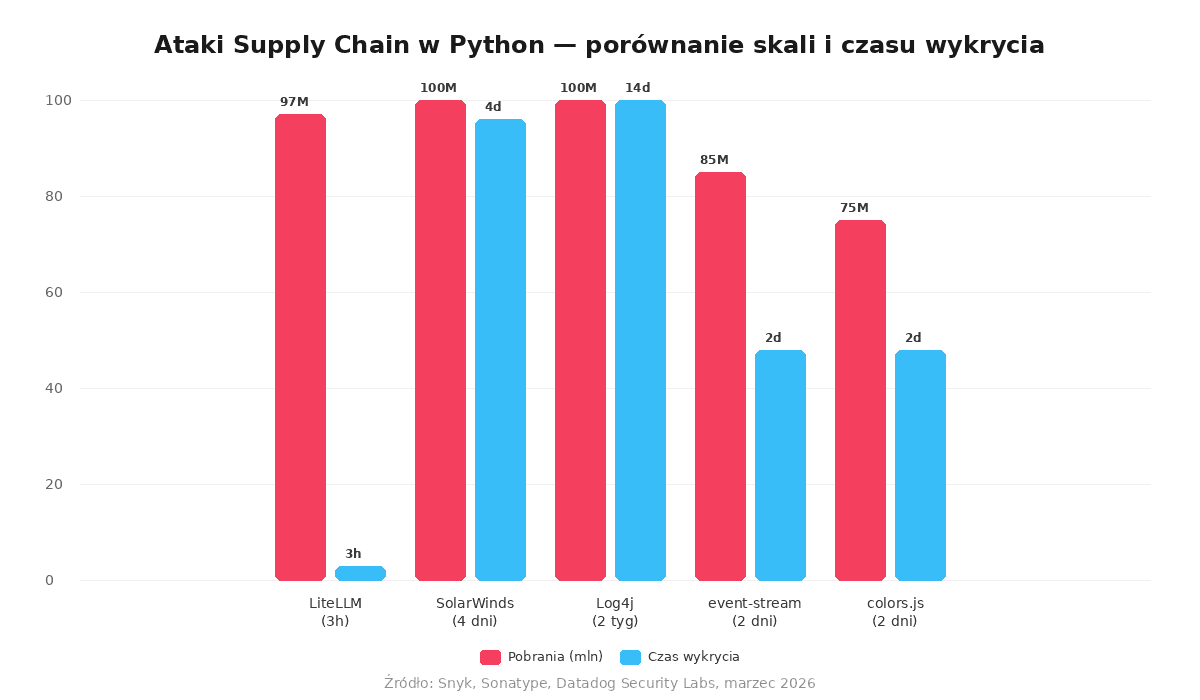 Porównanie skali ataków supply chain: LiteLLM 97M, SolarWinds 100M, Log4j 100M