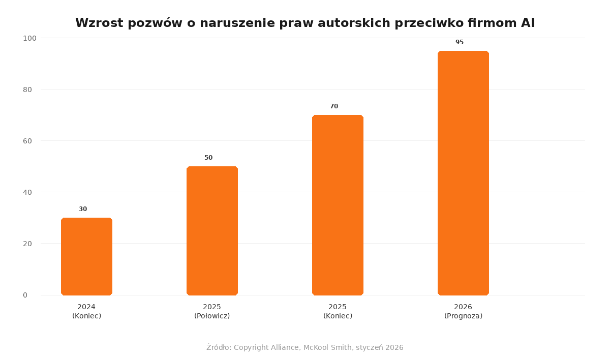 Wzrost pozwów o naruszenie praw autorskich przeciwko firmom AI: 30 w 2024 vs 70+ w 2026